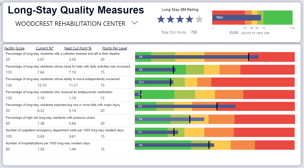 CMS Star Rating - Long-Stay QMs