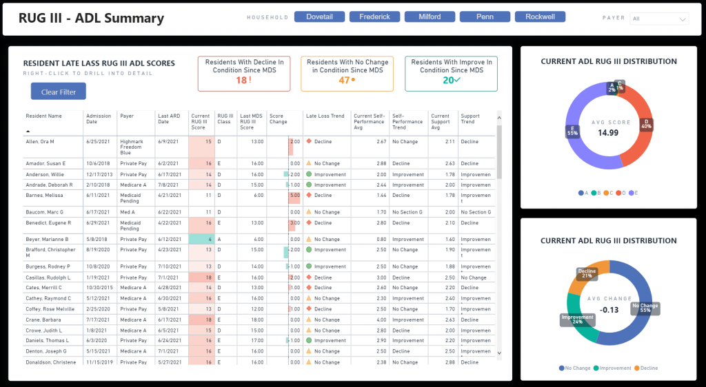 ADL Analysis Dashboard